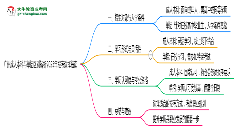 廣州成人本科與單招區(qū)別解析2025年報考選擇指南思維導圖