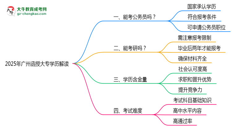廣州函授大專學(xué)歷能報(bào)考公務(wù)員嗎2025年新政解讀思維導(dǎo)圖