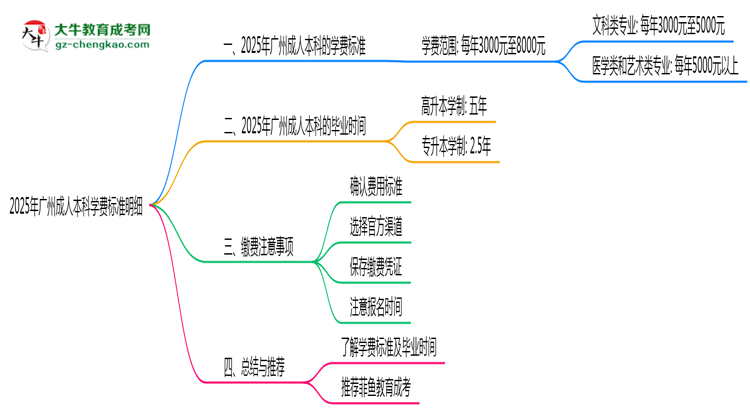 2025年廣州成人本科學(xué)費(fèi)標(biāo)準(zhǔn)明細(xì)（附繳費(fèi)注意事項）思維導(dǎo)圖
