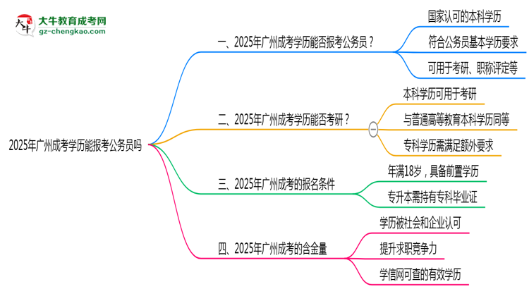 廣州成考學(xué)歷能報(bào)考公務(wù)員嗎2025年新政解讀思維導(dǎo)圖