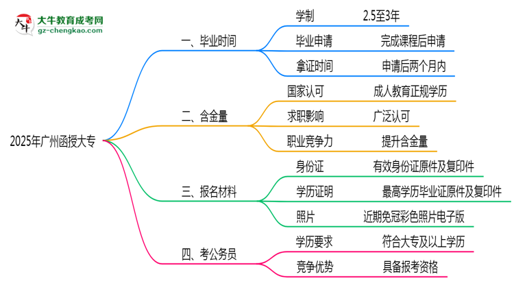 2025年廣州函授大專(zhuān)最快畢業(yè)年限及拿證流程說(shuō)明思維導(dǎo)圖