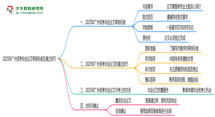 2025年廣州成考畢業(yè)論文審核標(biāo)準(zhǔn)及通過(guò)技巧思維導(dǎo)圖