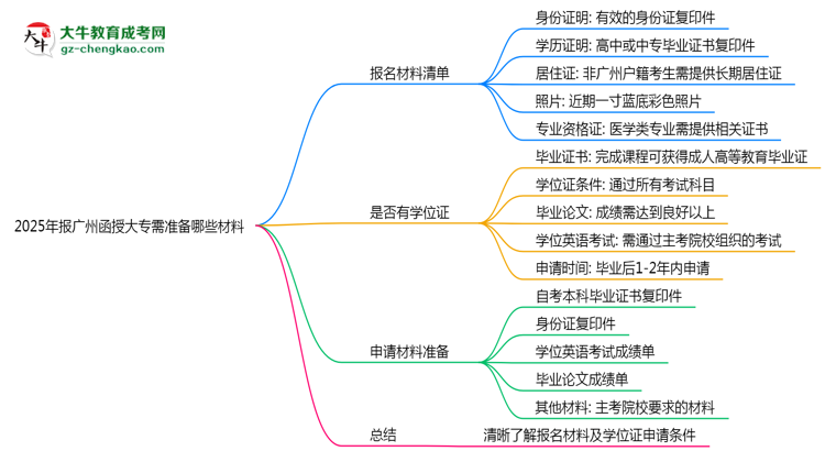 2025年報廣州函授大專需準(zhǔn)備哪些材料（清單下載）思維導(dǎo)圖