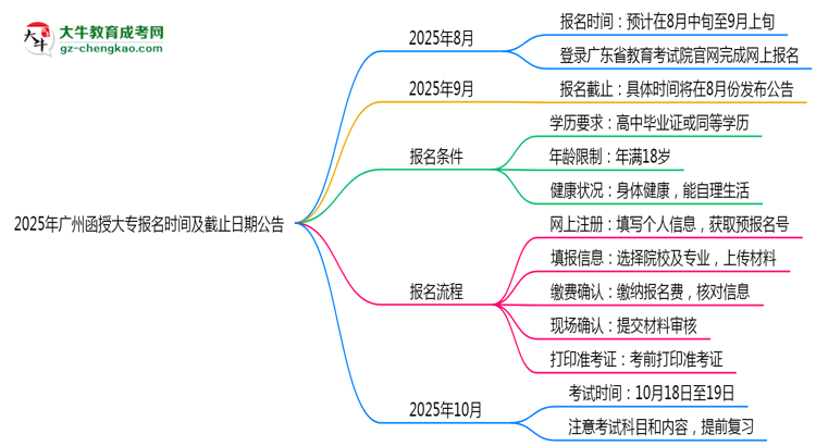 2025年廣州函授大專報(bào)名時(shí)間及截止日期公告思維導(dǎo)圖