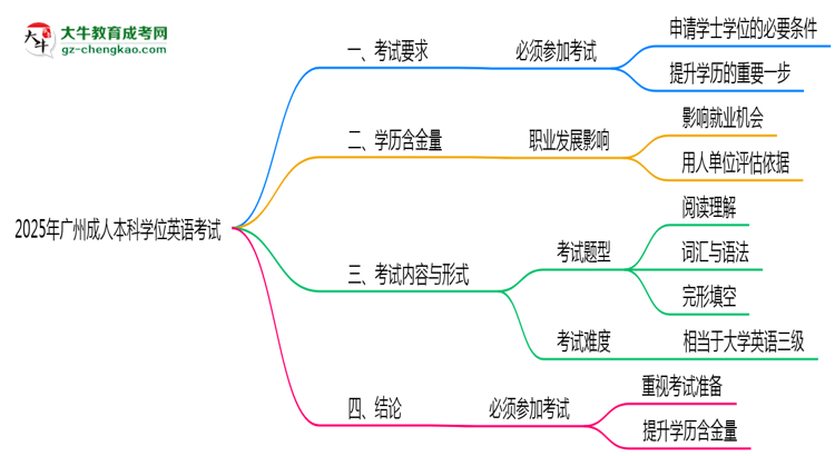 2025年廣州成人本科學(xué)位英語(yǔ)考試是否必須參加思維導(dǎo)圖