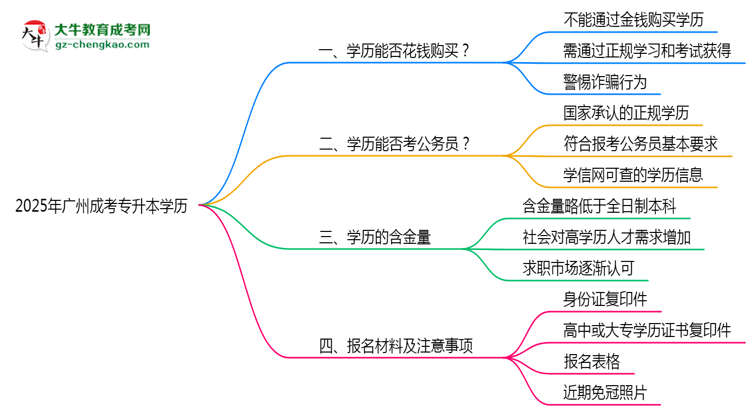 廣州成考專升本學(xué)歷能花錢買嗎2025年官方防騙指南思維導(dǎo)圖