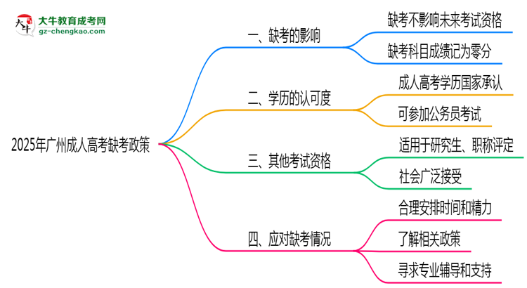 2025年廣州成考缺考是否影響后續(xù)報(bào)考資格思維導(dǎo)圖