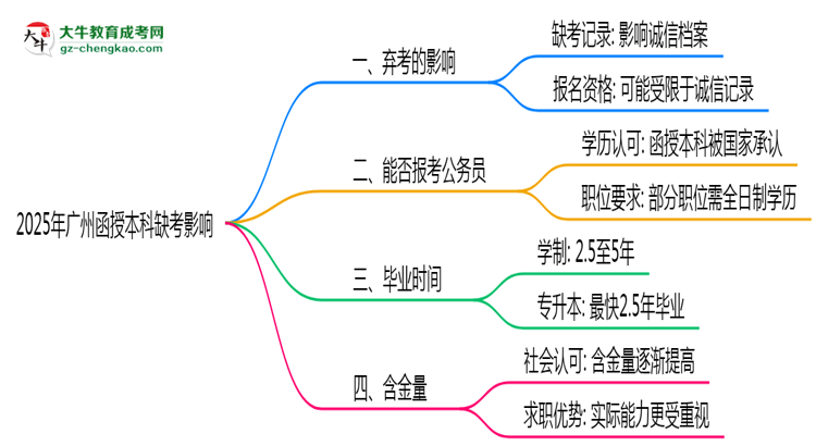 2025年廣州函授本科缺考是否影響后續(xù)報考資格思維導圖