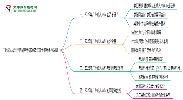 廣州成人本科學(xué)歷能否考研2025年碩士報考條件說明思維導(dǎo)圖