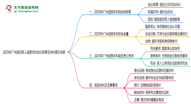 2025年廣州退役軍人函授本科加分政策及材料提交說明思維導圖