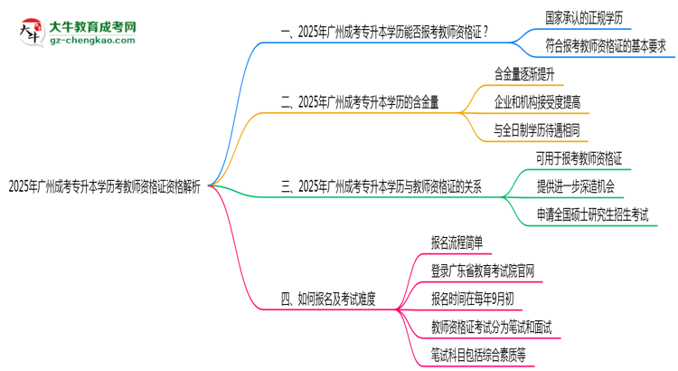 2025年廣州成考專升本學(xué)歷考教師資格證資格解析思維導(dǎo)圖