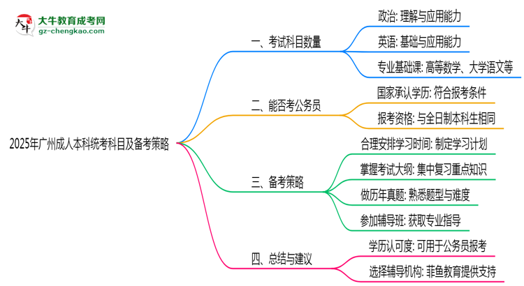 2025年廣州成人本科統(tǒng)考科目數(shù)量及備考策略說明思維導(dǎo)圖