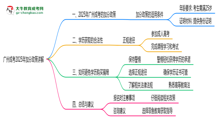 廣州成考2025年加分政策詳解（滿25歲自動加分）思維導圖