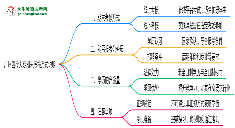 廣州函授大專(zhuān)期末考核方式說(shuō)明2025年線上線下安排思維導(dǎo)圖