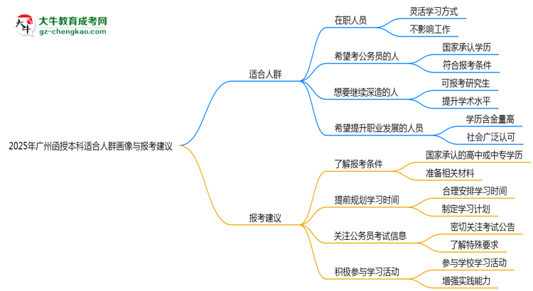 2025年廣州函授本科適合人群畫(huà)像與報(bào)考建議思維導(dǎo)圖