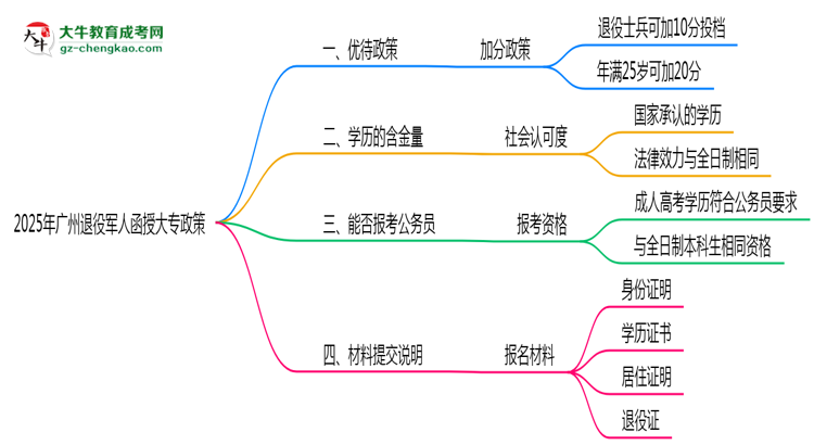 2025年廣州退役軍人函授大專加分政策及材料提交說明思維導(dǎo)圖