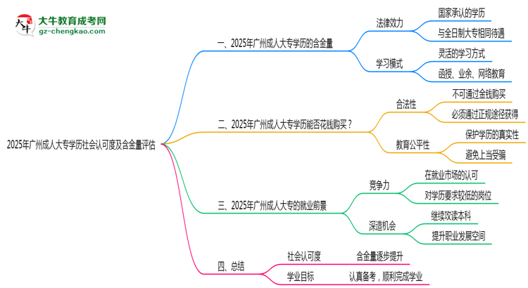 2025年廣州成人大專學(xué)歷社會認(rèn)可度及含金量評估思維導(dǎo)圖