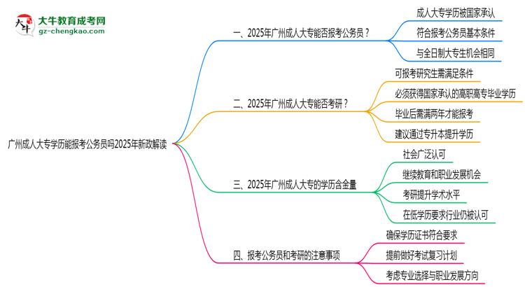 廣州成人大專學(xué)歷能報考公務(wù)員嗎2025年新政解讀思維導(dǎo)圖