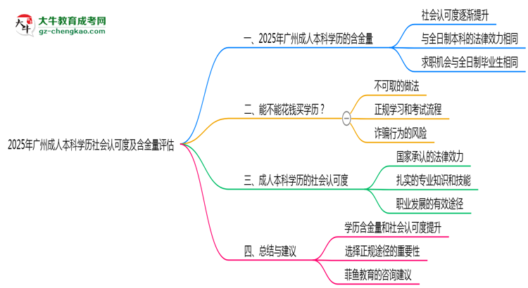 2025年廣州成人本科學(xué)歷社會(huì)認(rèn)可度及含金量評估思維導(dǎo)圖