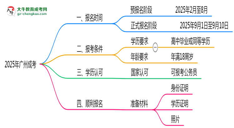 廣州成考全年可報名嗎2025年報考時段說明思維導(dǎo)圖