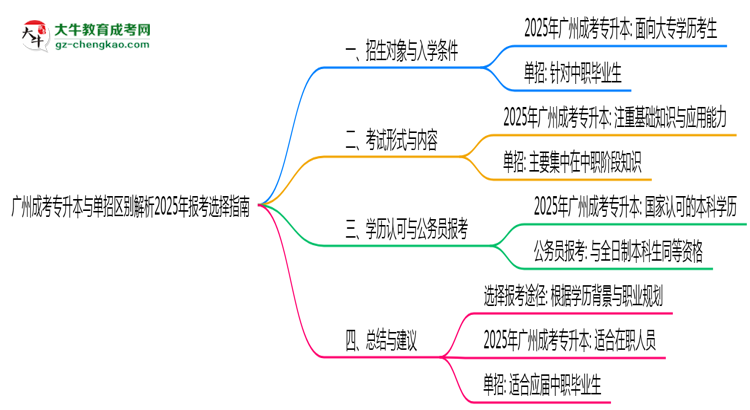 廣州成考專升本與單招區(qū)別解析2025年報考選擇指南思維導(dǎo)圖