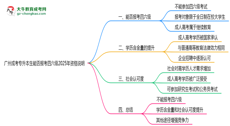 廣州成考專升本生能否報考四六級2025年資格說明思維導(dǎo)圖