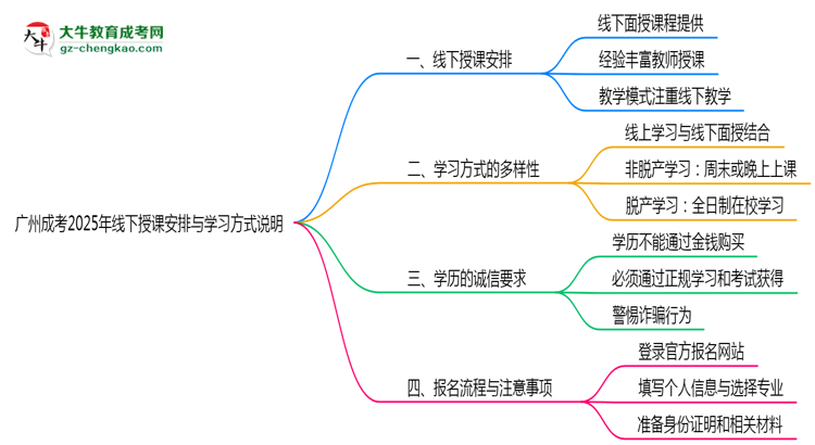 廣州成考2025年線下授課安排與學(xué)習(xí)方式說明思維導(dǎo)圖