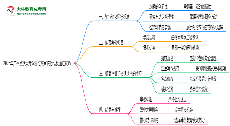 2025年廣州函授大專畢業(yè)論文審核標(biāo)準(zhǔn)及通過(guò)技巧思維導(dǎo)圖