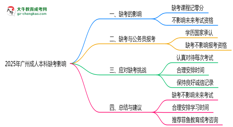 2025年廣州成人本科缺考是否影響后續(xù)報考資格思維導圖