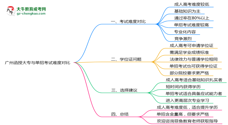 廣州函授大專與單招考試難度對(duì)比2025年數(shù)據(jù)思維導(dǎo)圖