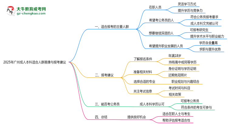 2025年廣州成人本科適合人群畫(huà)像與報(bào)考建議思維導(dǎo)圖