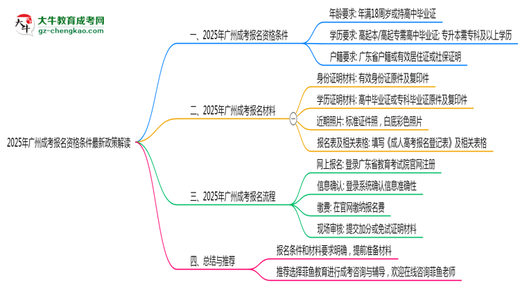 2025年廣州成考報名資格條件最新政策解讀思維導(dǎo)圖
