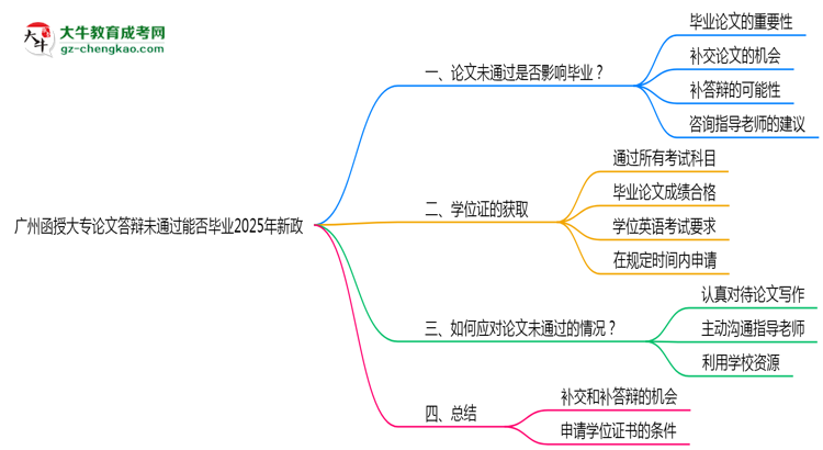 廣州函授大專論文答辯未通過能否畢業(yè)2025年新政思維導(dǎo)圖