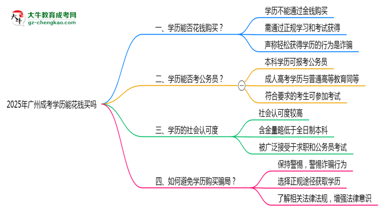 廣州成考學(xué)歷能花錢買嗎2025年官方防騙指南思維導(dǎo)圖