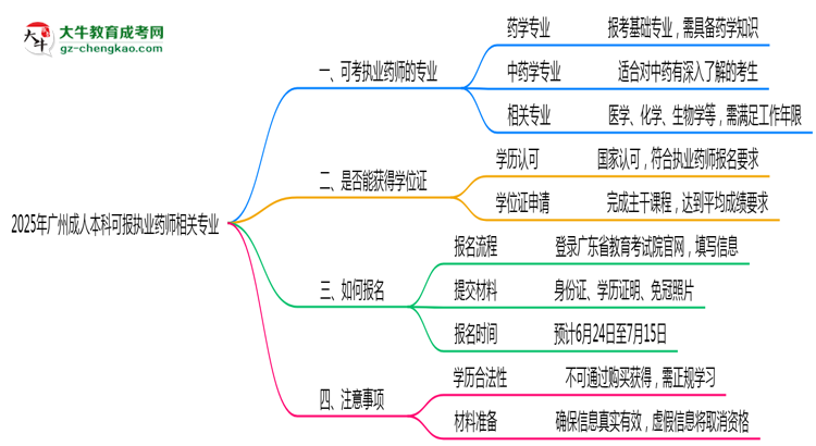 2025年廣州成人本科可報(bào)執(zhí)業(yè)藥師相關(guān)專(zhuān)業(yè)清單思維導(dǎo)圖