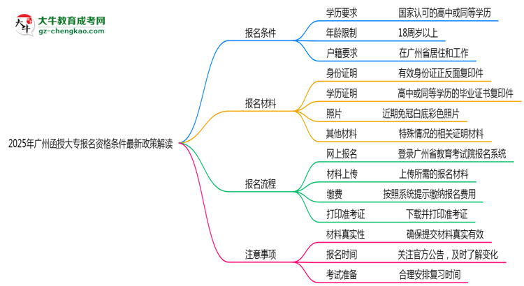 2025年廣州函授大專報名資格條件最新政策解讀思維導圖