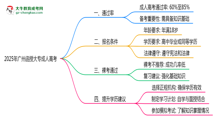 2025年廣州函授大專(zhuān)是否裸考就能通過(guò)真實(shí)數(shù)據(jù)思維導(dǎo)圖