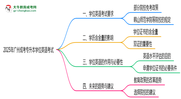 2025年廣州成考專升本學位英語考試是否必須參加思維導圖