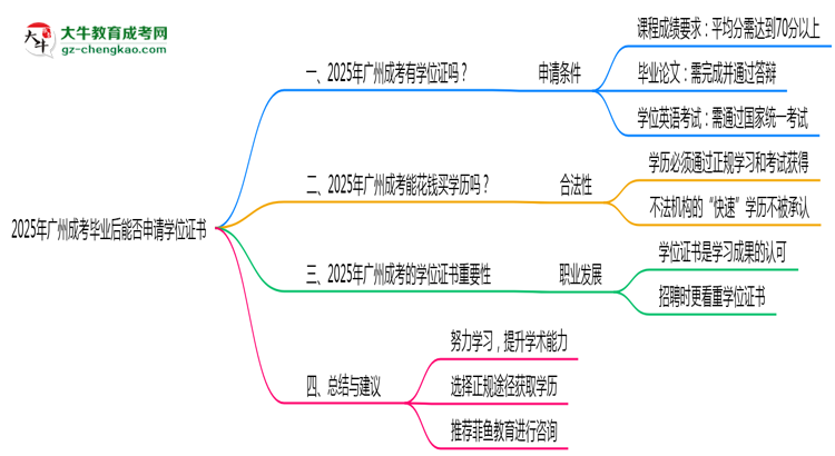 2025年廣州成考畢業(yè)后能否申請學(xué)位證書思維導(dǎo)圖