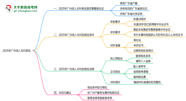 2025年廣州成人本科報名是否需要居住證新規(guī)思維導(dǎo)圖