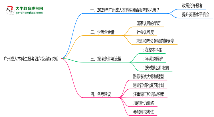 廣州成人本科生能否報(bào)考四六級(jí)2025年資格說(shuō)明思維導(dǎo)圖