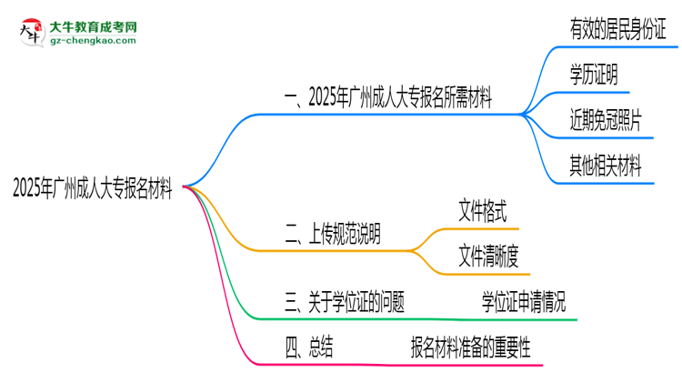 2025年報(bào)廣州成人大專需準(zhǔn)備哪些材料（清單下載）思維導(dǎo)圖