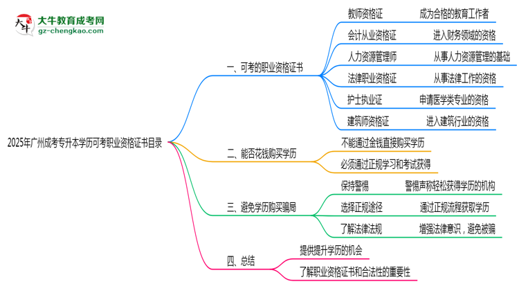 2025年廣州成考專升本學歷可考職業(yè)資格證書目錄思維導圖