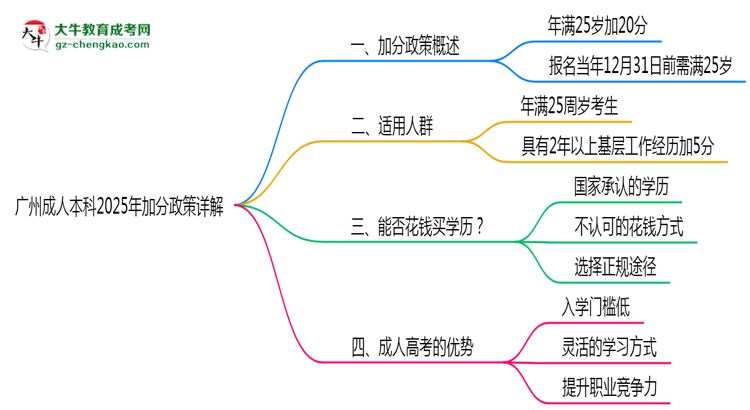 廣州成人本科2025年加分政策詳解（滿(mǎn)25歲自動(dòng)加分）思維導(dǎo)圖