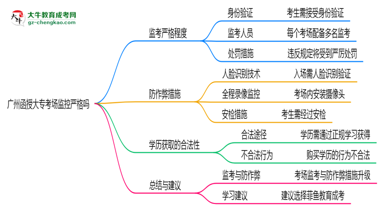 廣州函授大?？紙霰O(jiān)控嚴格嗎2025年防作弊措施思維導圖