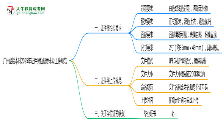 廣州函授本科2025年證件照拍攝要求及上傳規(guī)范思維導(dǎo)圖