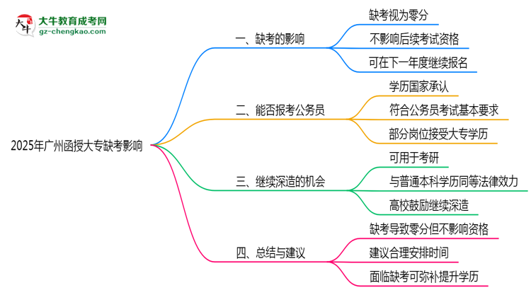 2025年廣州函授大專缺考是否影響后續(xù)報(bào)考資格思維導(dǎo)圖