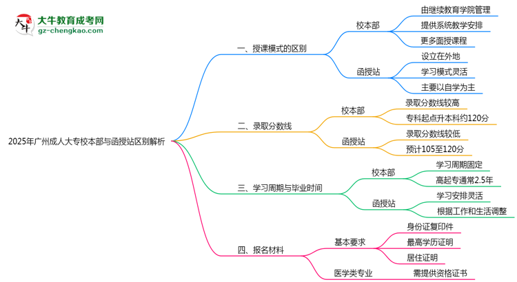 2025年報廣州成人大專校本部與函授站區(qū)別全面解析思維導圖