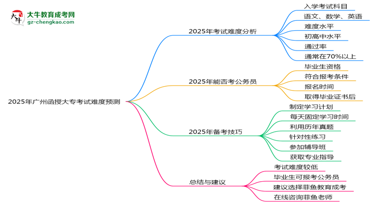 2025年廣州函授大?？荚囯y度預(yù)測(cè)（通過(guò)率數(shù)據(jù)）思維導(dǎo)圖