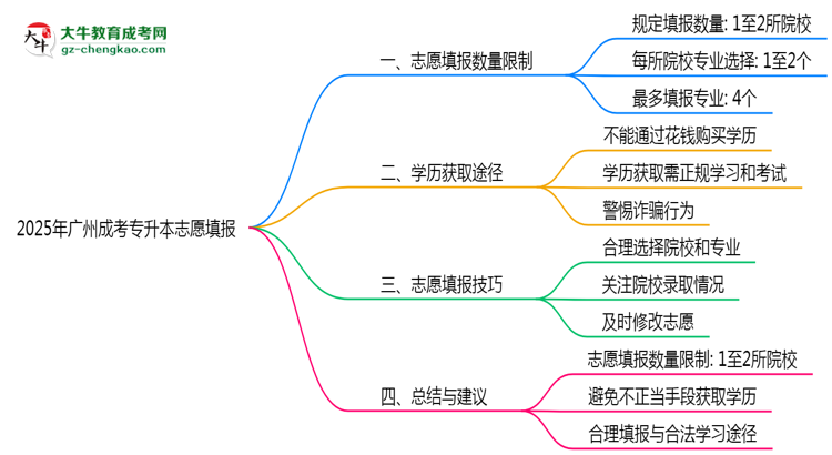 2025年廣州成考專升本志愿填報數(shù)量限制與技巧思維導圖